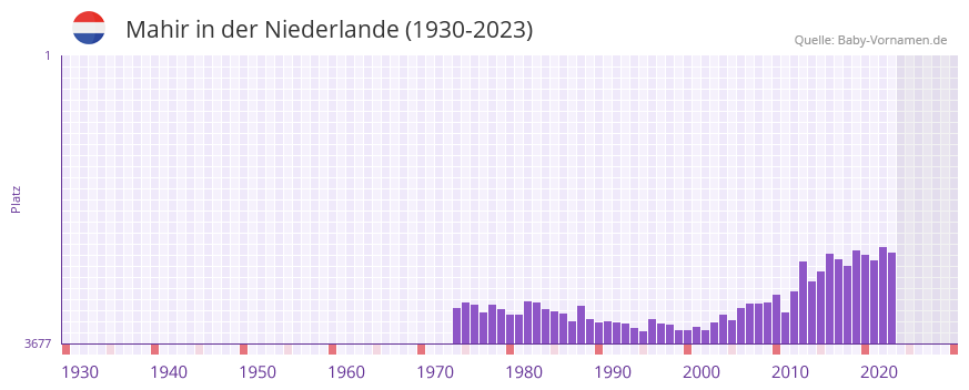 Mahir in der Vornamen-Hitliste von der Niederlande (1930-2023)