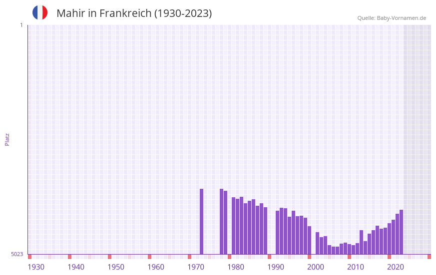 Mahir in der Vornamen-Hitliste von Frankreich (1930-2023)