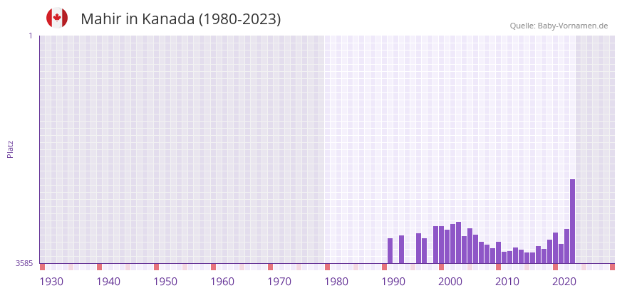 Mahir in der Vornamen-Hitliste von Kanada (1980-2023)