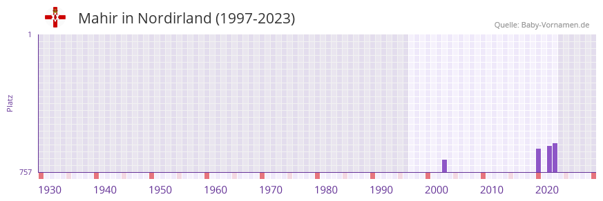 Mahir in der Vornamen-Hitliste von Nordirland (1997-2023)