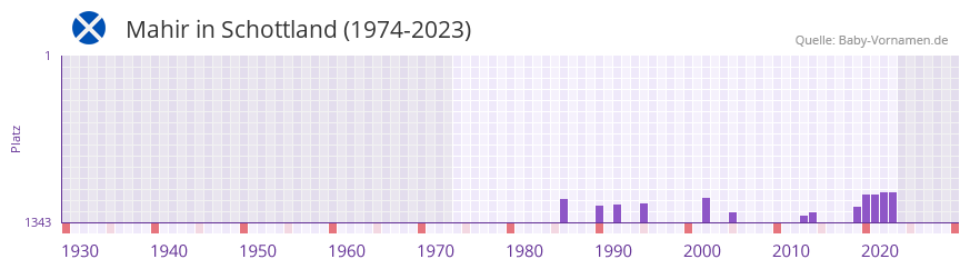 Mahir in der Vornamen-Hitliste von Schottland (1974-2023)