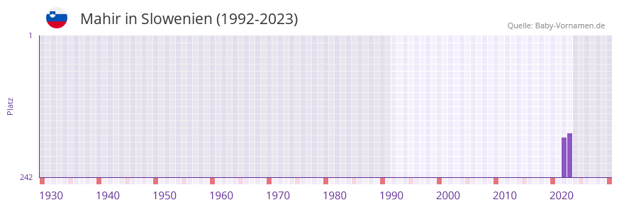 Mahir in der Vornamen-Hitliste von Slowenien (1992-2023)