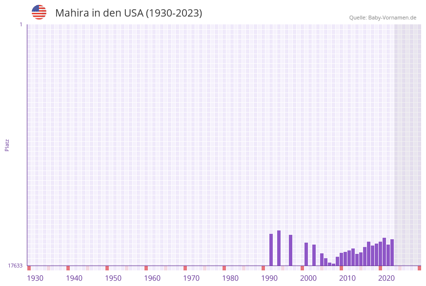 Mahira in der Vornamen-Hitliste von den USA (1930-2023)
