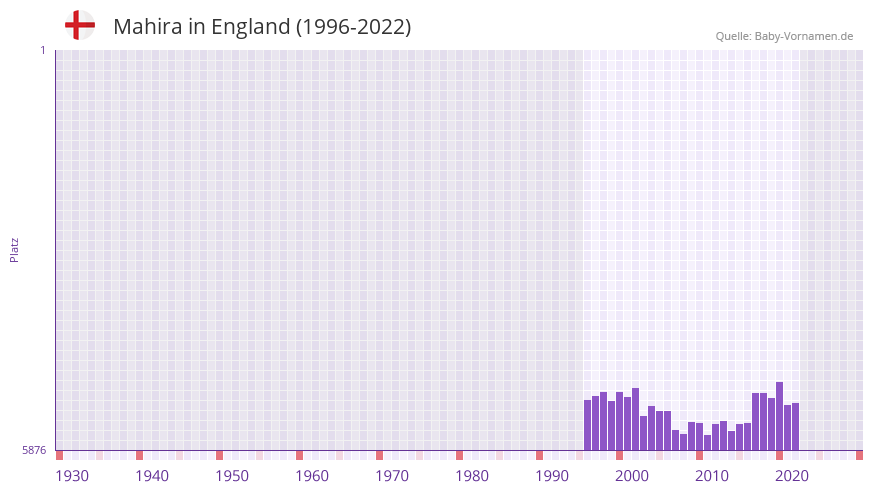 Mahira in der Vornamen-Hitliste von England (1996-2022)