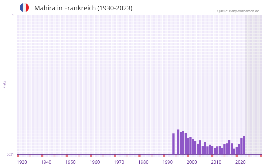 Mahira in der Vornamen-Hitliste von Frankreich (1930-2023)