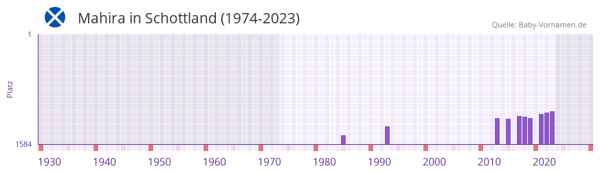 Mahira in der Vornamen-Hitliste von Schottland (1974-2023)