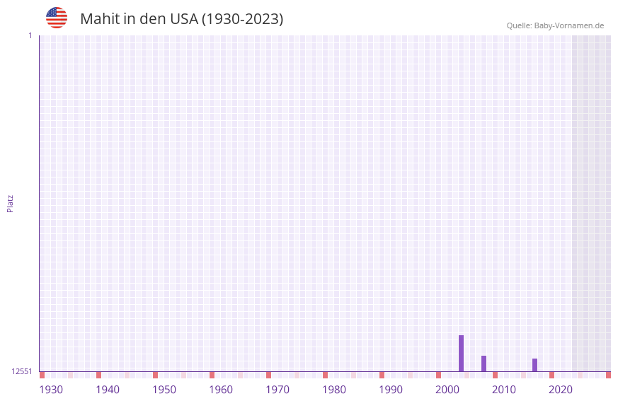 Mahit in der Vornamen-Hitliste von den USA (1930-2023)