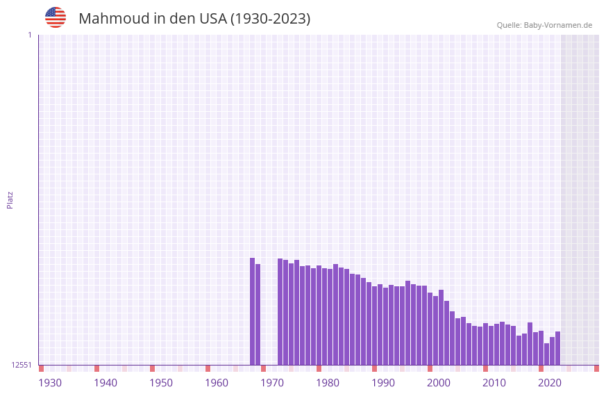 Mahmoud in der Vornamen-Hitliste von den USA (1930-2023)