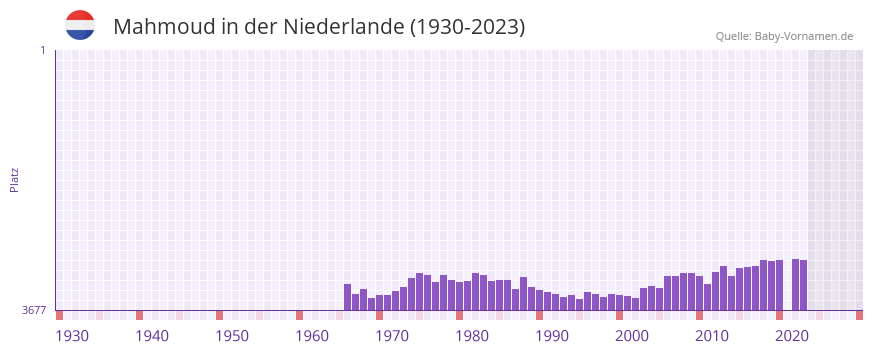Mahmoud in der Vornamen-Hitliste von der Niederlande (1930-2023)