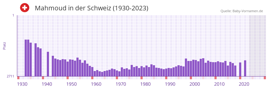 Mahmoud in der Vornamen-Hitliste von der Schweiz (1930-2023)