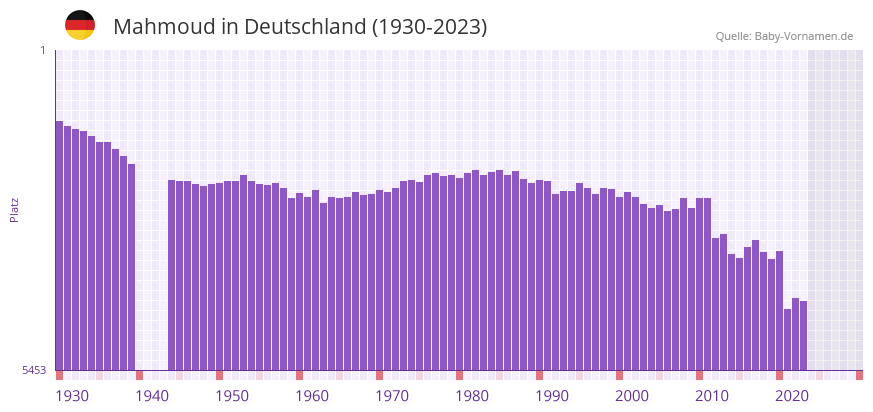 Mahmoud in der Vornamen-Hitliste von Deutschland (1930-2023)