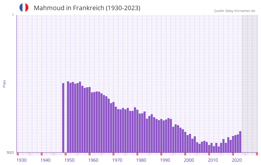 Mahmoud in der Vornamen-Hitliste von Frankreich (1930-2023)