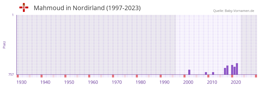Mahmoud in der Vornamen-Hitliste von Nordirland (1997-2023)