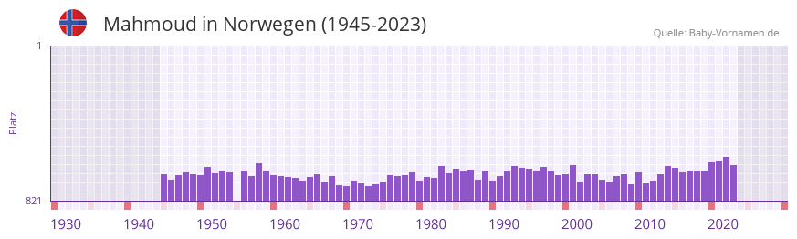 Mahmoud in der Vornamen-Hitliste von Norwegen (1945-2023)