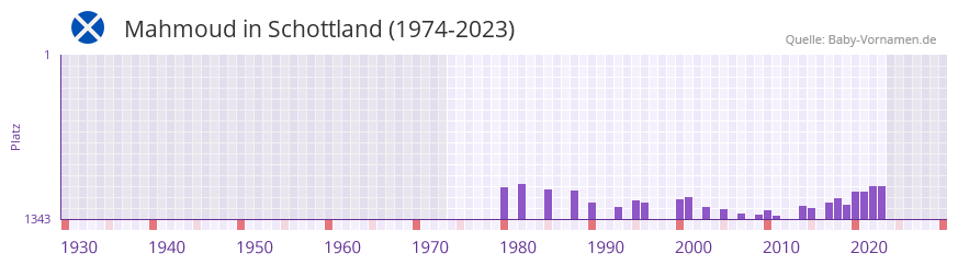 Mahmoud in der Vornamen-Hitliste von Schottland (1974-2023)