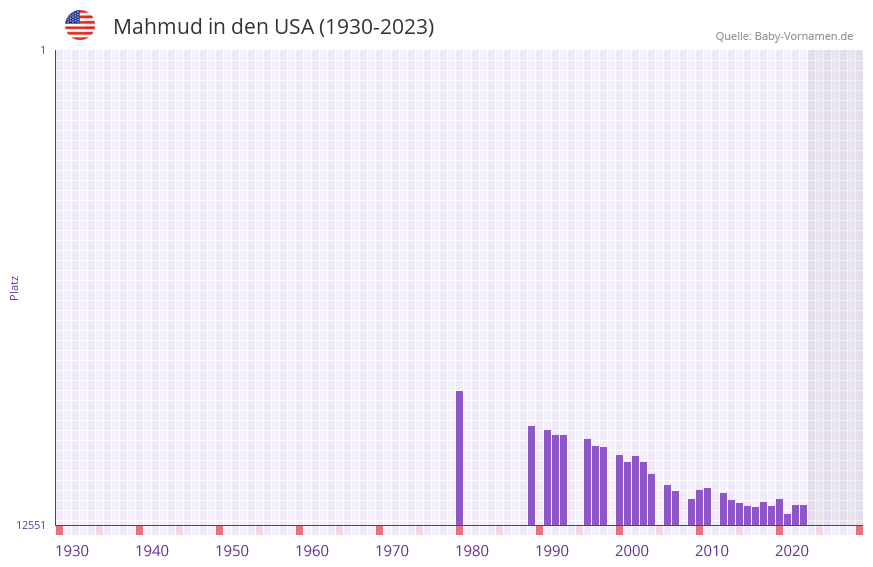 Mahmud in der Vornamen-Hitliste von den USA (1930-2023) Mahmud in der Vornamen-Hitliste von den USA (1930-2023)