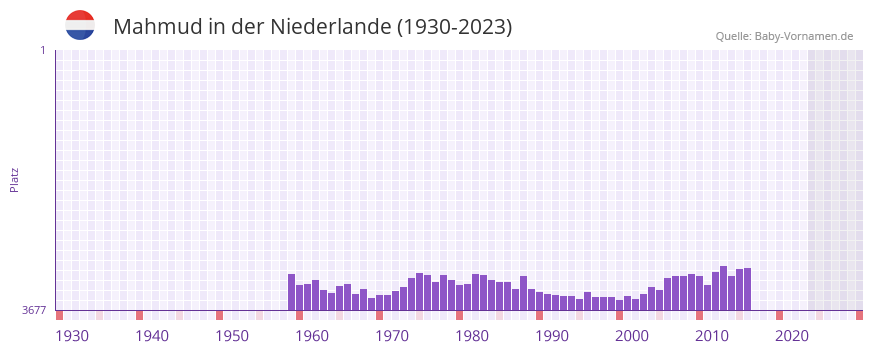 Mahmud in der Vornamen-Hitliste von der Niederlande (1930-2023) Mahmud in der Vornamen-Hitliste von der Niederlande (1930-2023)