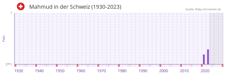 Mahmud in der Vornamen-Hitliste von der Schweiz (1930-2023) Mahmud in der Vornamen-Hitliste von der Schweiz (1930-2023)