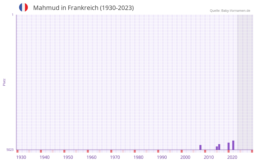 Mahmud in der Vornamen-Hitliste von Frankreich (1930-2023) Mahmud in der Vornamen-Hitliste von Frankreich (1930-2023)