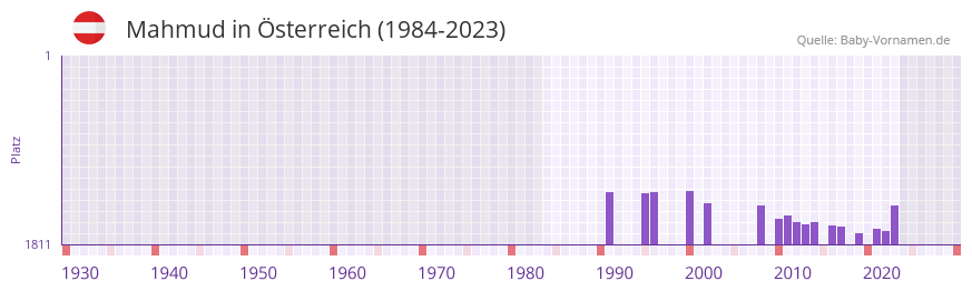 Mahmud in der Vornamen-Hitliste von Österreich (1984-2023) Mahmud in der Vornamen-Hitliste von Österreich (1984-2023)
