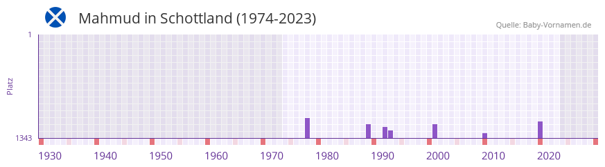 Mahmud in der Vornamen-Hitliste von Schottland (1974-2023) Mahmud in der Vornamen-Hitliste von Schottland (1974-2023)