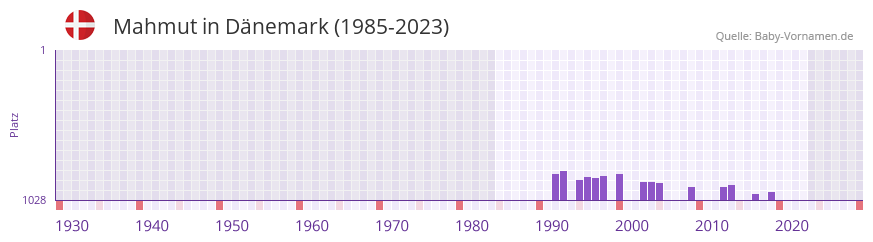 Mahmut in der Vornamen-Hitliste von Dnemark (1985-2023)
