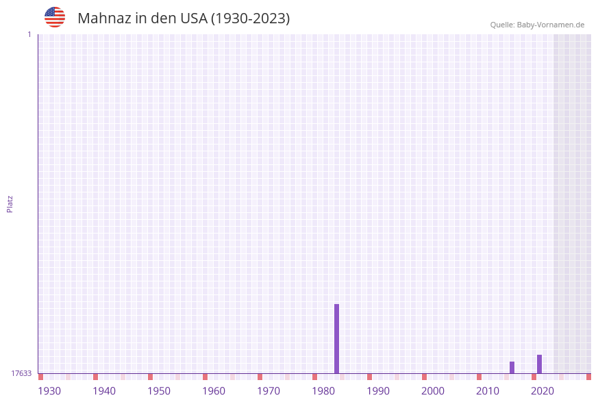 Mahnaz in der Vornamen-Hitliste von den USA (1930-2023)