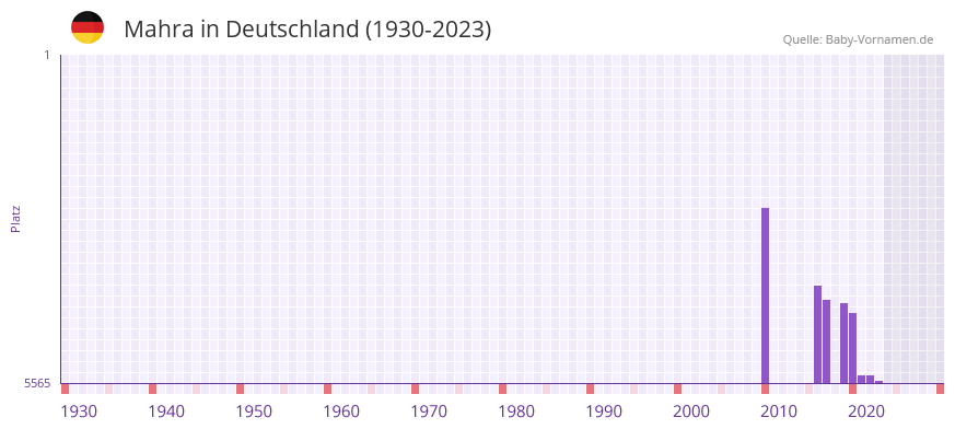 Mahra in der Vornamen-Hitliste von Deutschland (1930-2023)