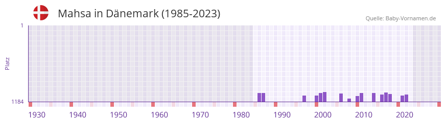 Mahsa in der Vornamen-Hitliste von Dänemark (1985-2023) Mahsa in der Vornamen-Hitliste von Dänemark (1985-2023)