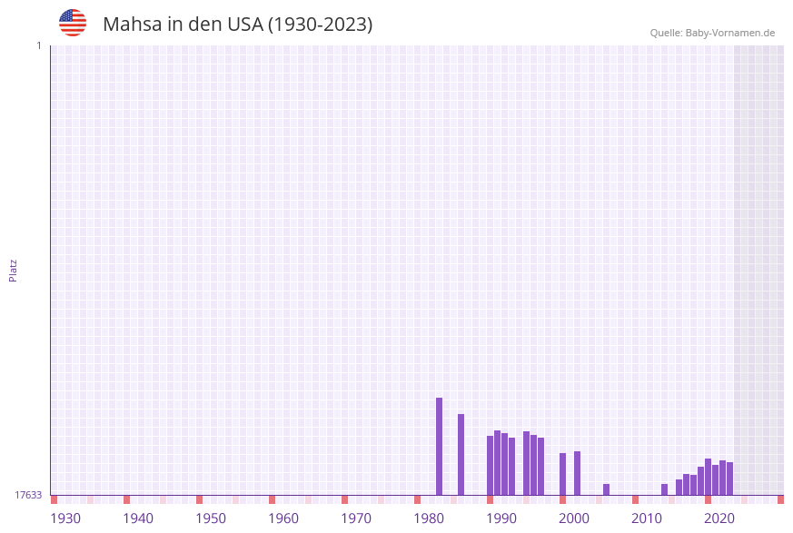 Mahsa in der Vornamen-Hitliste von den USA (1930-2023) Mahsa in der Vornamen-Hitliste von den USA (1930-2023)