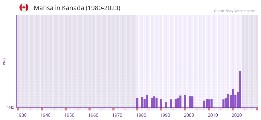 Mahsa in der Vornamen-Hitliste von Kanada (1980-2023) Mahsa in der Vornamen-Hitliste von Kanada (1980-2023)