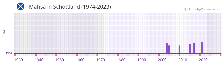 Mahsa in der Vornamen-Hitliste von Schottland (1974-2023) Mahsa in der Vornamen-Hitliste von Schottland (1974-2023)
