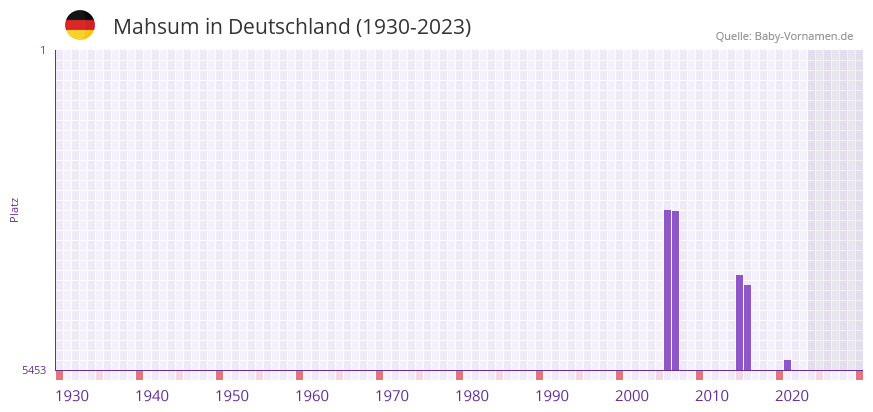 Mahsum in der Vornamen-Hitliste von Deutschland (1930-2023)