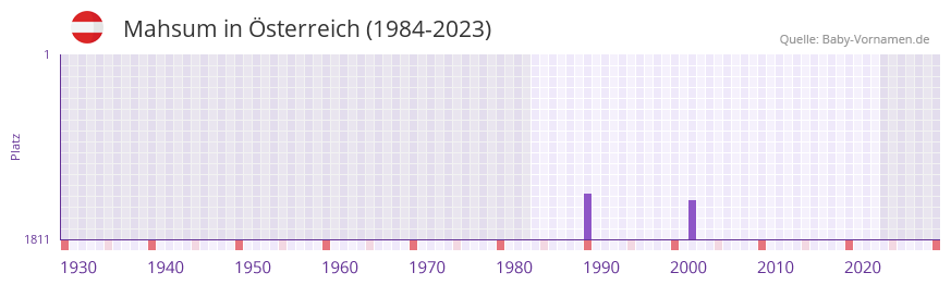 Mahsum in der Vornamen-Hitliste von sterreich (1984-2023)