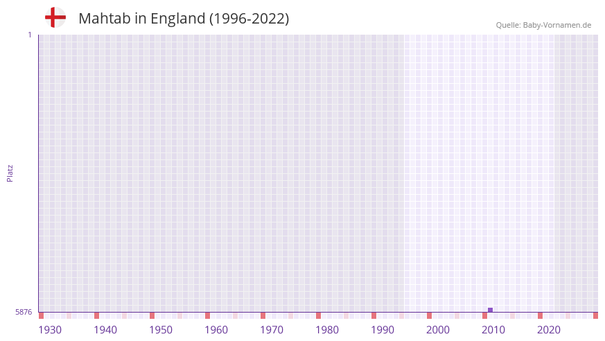 Mahtab in der Vornamen-Hitliste von England (1996-2022)