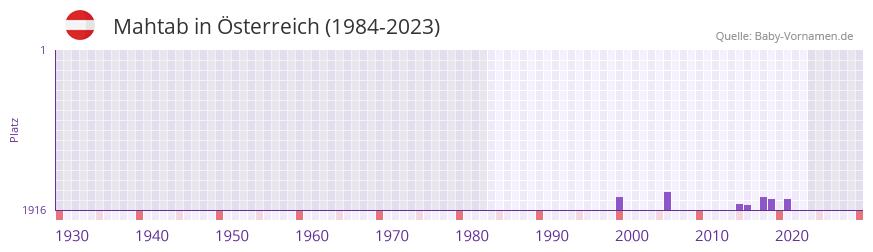 Mahtab in der Vornamen-Hitliste von sterreich (1984-2023)