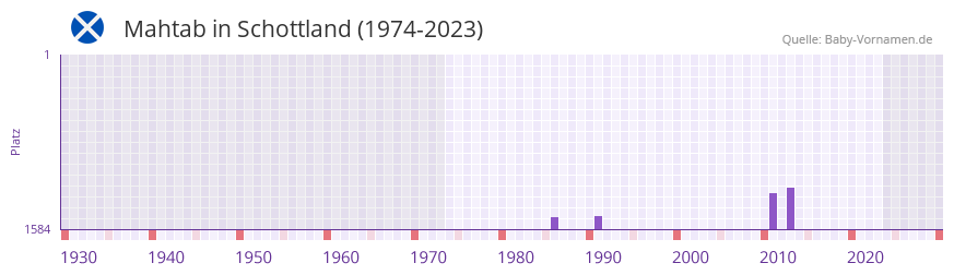 Mahtab in der Vornamen-Hitliste von Schottland (1974-2023)