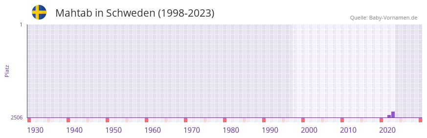 Mahtab in der Vornamen-Hitliste von Schweden (1998-2023)