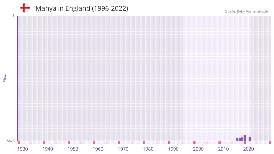 Mahya in der Vornamen-Hitliste von England (1996-2022)