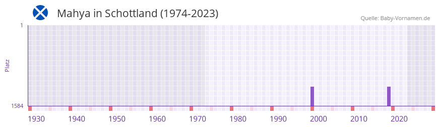 Mahya in der Vornamen-Hitliste von Schottland (1974-2023)