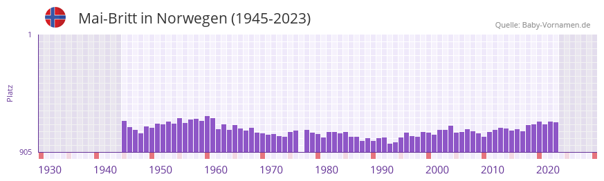 Mai-Britt in der Vornamen-Hitliste von Norwegen (1945-2023)