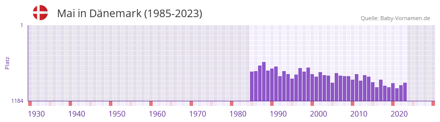 Mai in der Vornamen-Hitliste von Dnemark (1985-2023)