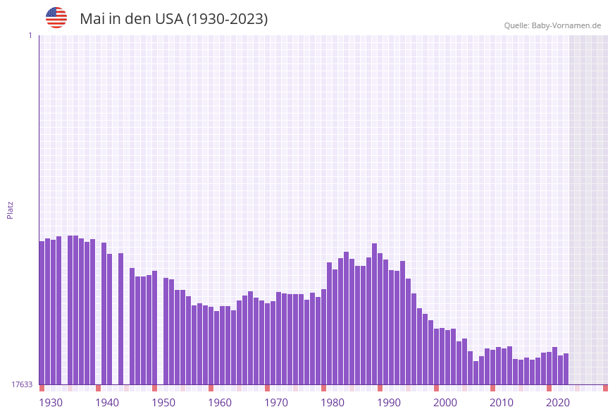 Mai in der Vornamen-Hitliste von den USA (1930-2023)