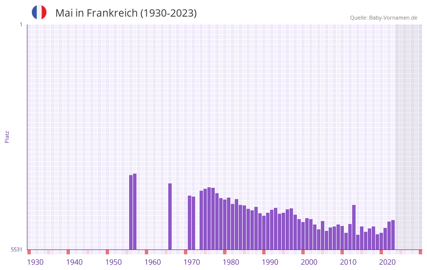 Mai in der Vornamen-Hitliste von Frankreich (1930-2023)
