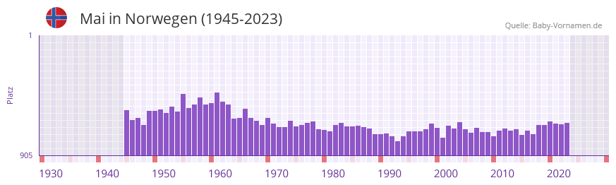 Mai in der Vornamen-Hitliste von Norwegen (1945-2023)
