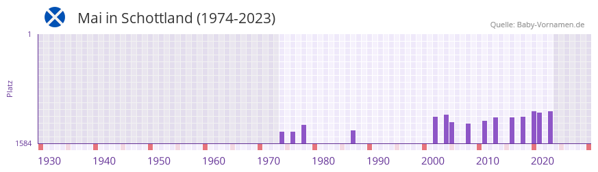 Mai in der Vornamen-Hitliste von Schottland (1974-2023)
