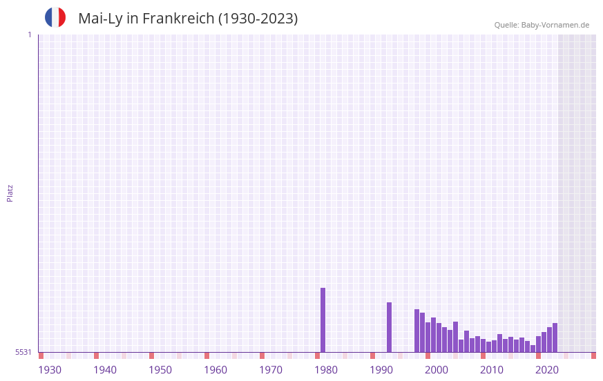 Mai-Ly in der Vornamen-Hitliste von Frankreich (1930-2023)