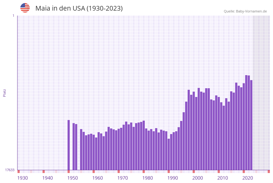 Maia in der Vornamen-Hitliste von den USA (1930-2023)