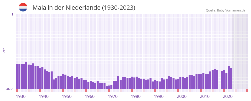 Maia in der Vornamen-Hitliste von der Niederlande (1930-2023)