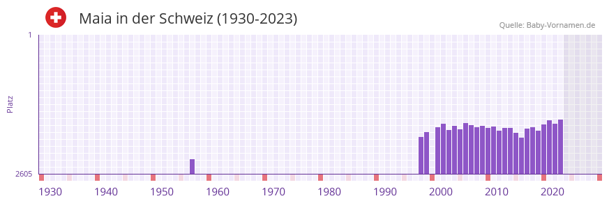 Maia in der Vornamen-Hitliste von der Schweiz (1930-2023)